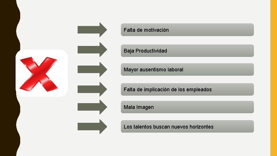 Falta de motivación Baja Productividad Mayor ausentismo laboral Falta de implicación de los empleados