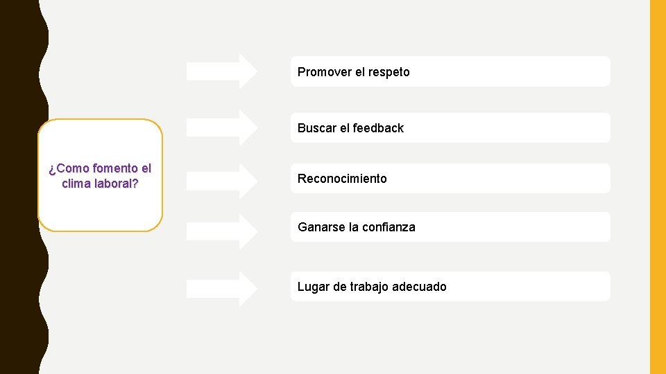 Promover el respeto Buscar el feedback ¿Como fomento el clima laboral? Reconocimiento Ganarse la
