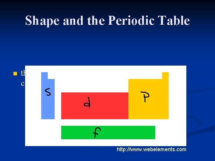 Shape and the Periodic Table n the shape of the table is related to
