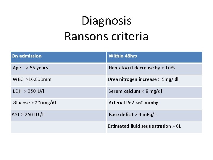 Diagnosis Ransons criteria On admission Within 48 hrs Age > 55 years Hematocrit decrease