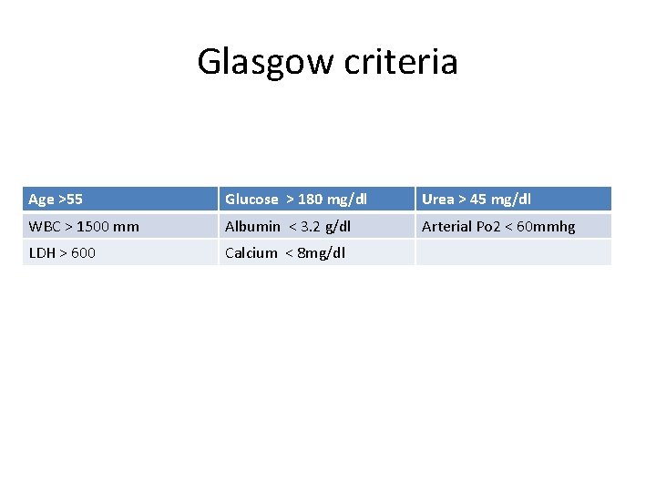 Glasgow criteria Age >55 Glucose > 180 mg/dl Urea > 45 mg/dl WBC >
