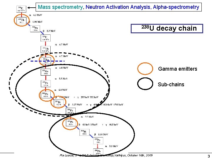 Mass spectrometry, Neutron Activation Analysis, Alpha-spectrometry 238 U decay chain Gamma emitters Sub-chains Pia