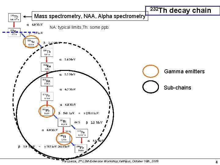 Mass spectrometry, NAA, Alpha spectrometry 232 Th decay chain NA: typical limits, Th: some