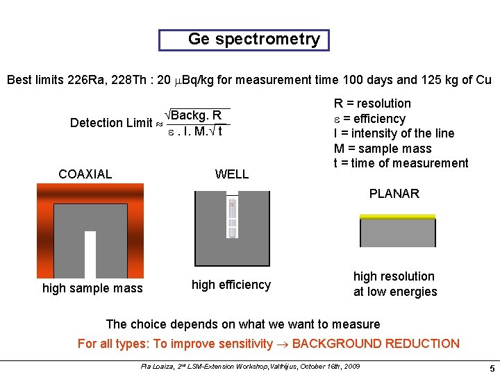 Ge spectrometry Best limits 226 Ra, 228 Th : 20 Bq/kg for measurement time