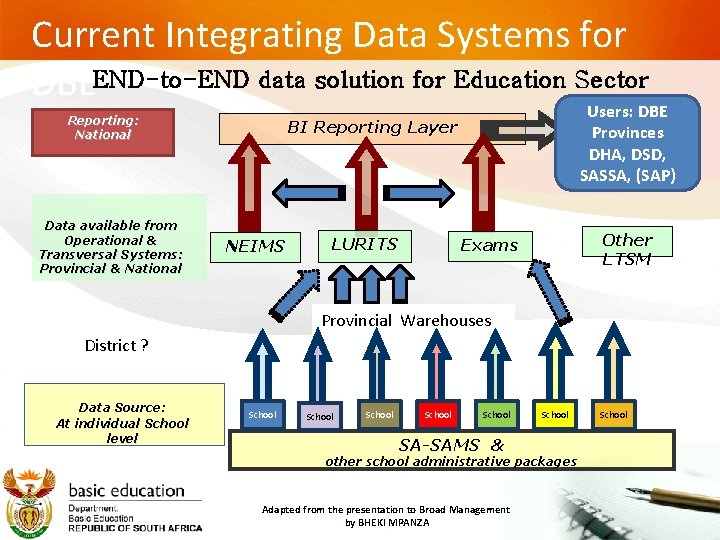 Current Integrating Data Systems for DBEEND-to-END data solution for Education Sector Reporting: National Data Current Integrating Data Systems for DBEEND-to-END data solution for Education Sector Reporting: National Data