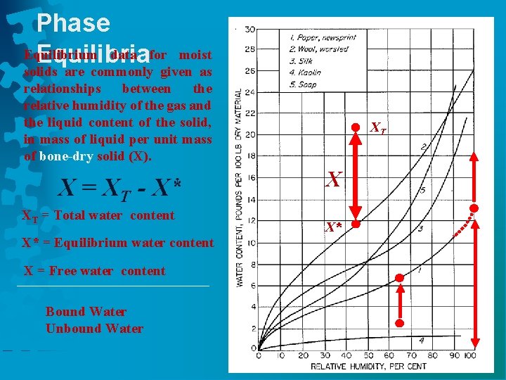 Phase Equilibrium data for Equilibria moist solids are commonly given as relationships between the
