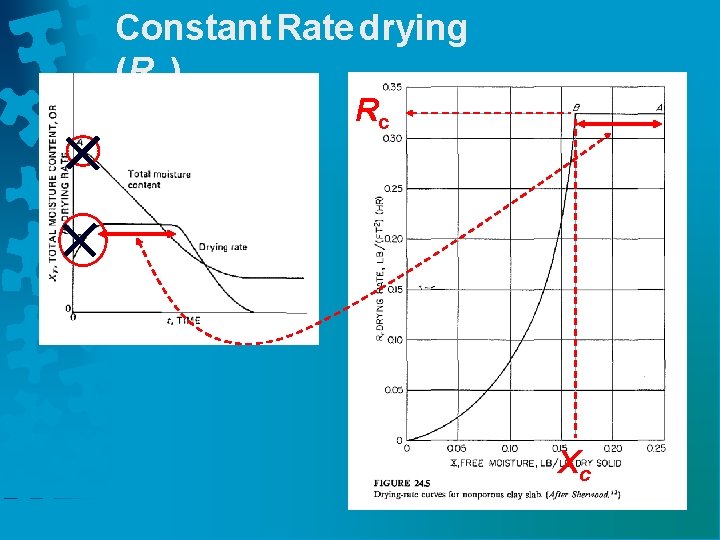 Constant Rate drying (RC) Rc Xc 