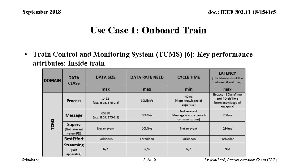 September 2018 doc. : IEEE 802. 11 -18/1541 r 5 Use Case 1: Onboard