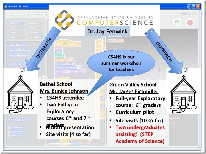 - OU • Site visits (4 so far) H AC Mrs. Eunice Johnson •