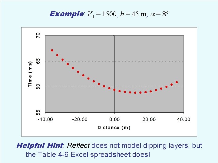 Example: V 1 = 1500, h = 45 m, = 8° Helpful Hint: Reflect