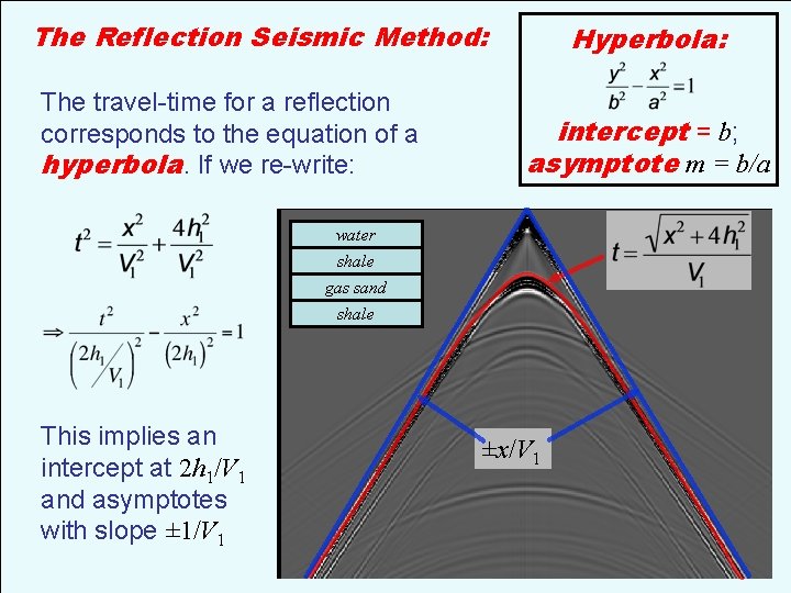 The Reflection Seismic Method: The travel-time for a reflection corresponds to the equation of