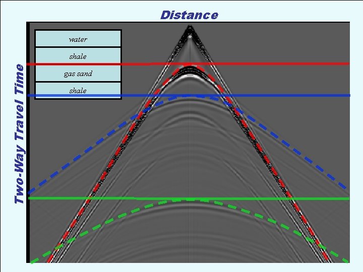 Distance water Two-Way Travel Time shale gas sand shale 