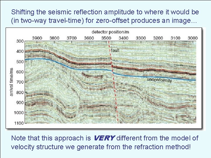 Shifting the seismic reflection amplitude to where it would be (in two-way travel-time) for