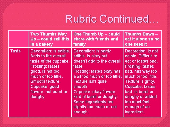 Rubric Continued… Taste Two Thumbs Way One Thumb Up – could sell this share