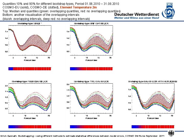 Quantiles 10% and 90% for different bootstrap types, Period 01. 06. 2010 – 31.