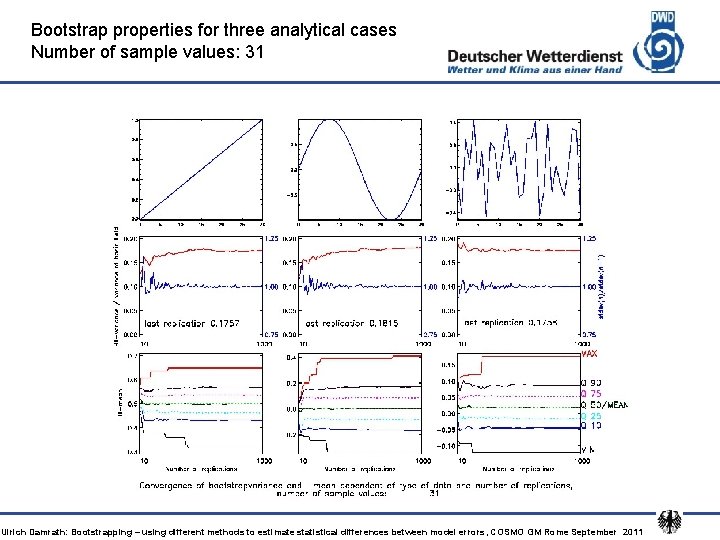 Bootstrap properties for three analytical cases Number of sample values: 31 Ulrich Damrath: Bootstrapping