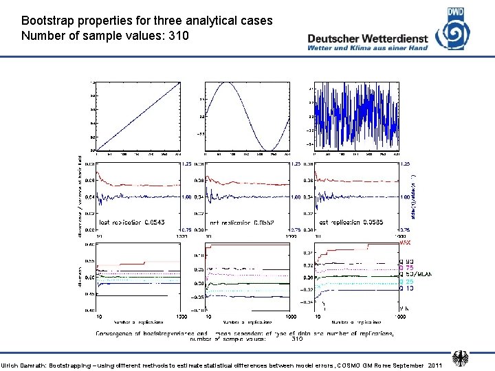 Bootstrap properties for three analytical cases Number of sample values: 310 Ulrich Damrath: Bootstrapping
