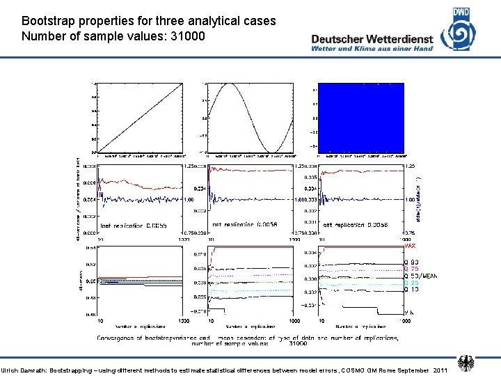 Bootstrap properties for three analytical cases Number of sample values: 31000 Ulrich Damrath: Bootstrapping