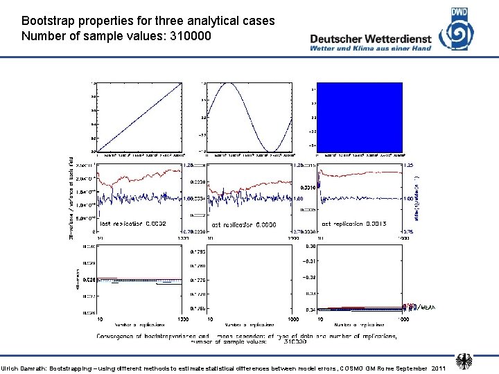 Bootstrap properties for three analytical cases Number of sample values: 310000 Ulrich Damrath: Bootstrapping