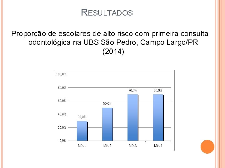 RESULTADOS Proporção de escolares de alto risco com primeira consulta odontológica na UBS São