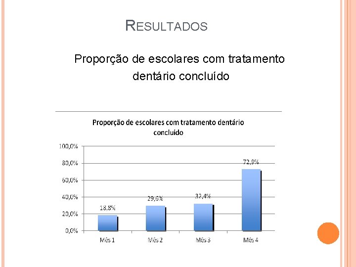 RESULTADOS Proporção de escolares com tratamento dentário concluído 