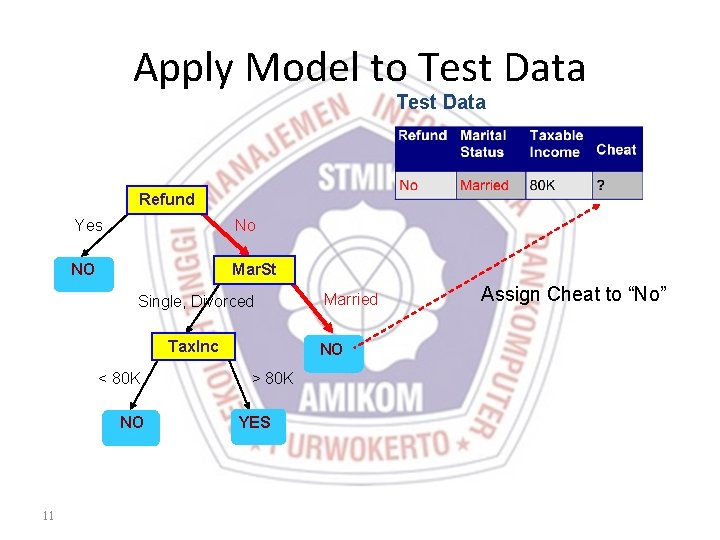 Apply Model to Test Data Refund Yes No NO Mar. St Single, Divorced Tax.