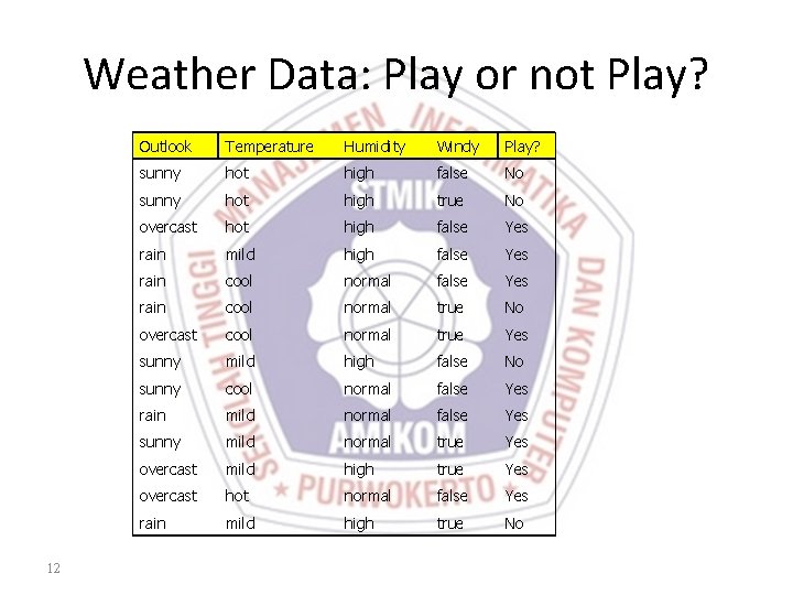 Weather Data: Play or not Play? 12 Outlook Temperature Humidity Windy Play? sunny hot