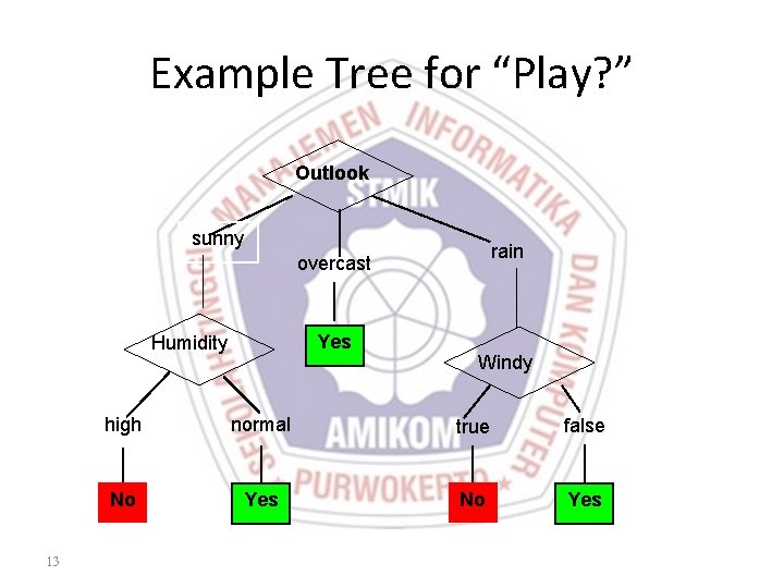 Example Tree for “Play? ” Outlook sunny rain overcast Yes Humidity 13 Windy high