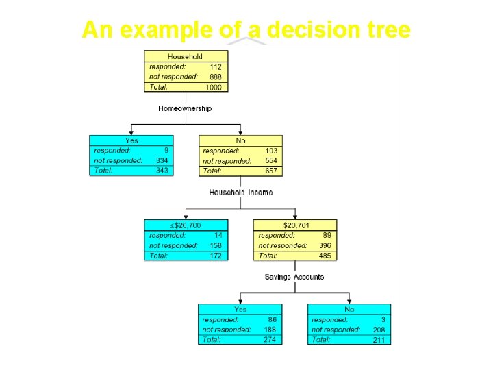 An example of a decision tree 