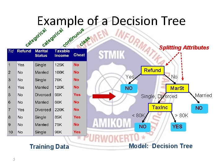 Example of a Decision Tree al ric at c o eg c at al