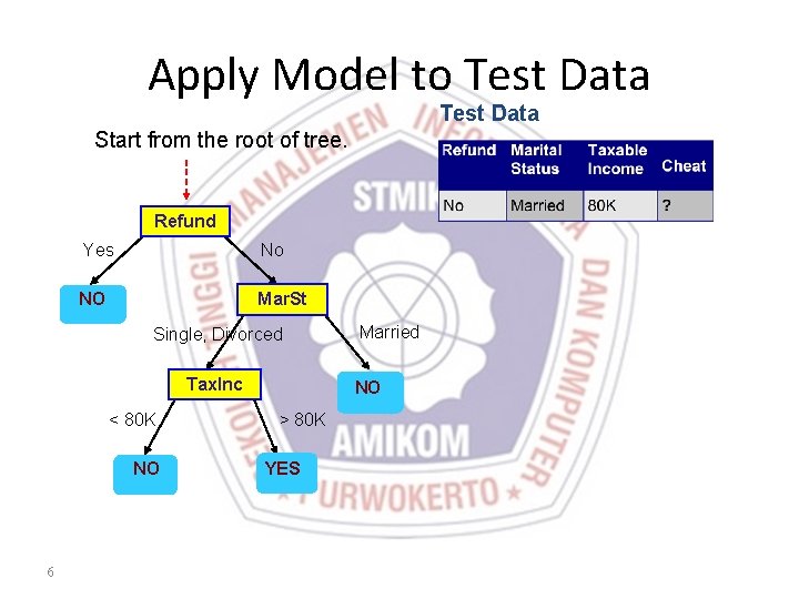 Apply Model to Test Data Start from the root of tree. Refund Yes No