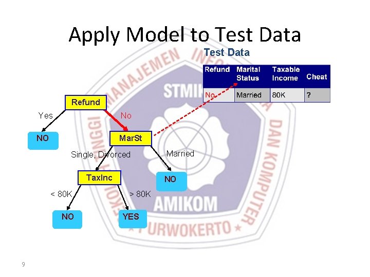 Apply Model to Test Data Refund Yes No NO Mar. St Single, Divorced Tax.