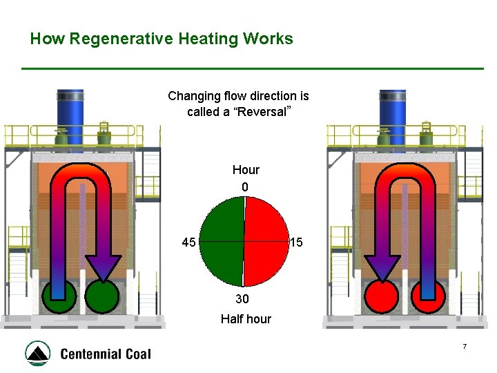 How Regenerative Heating Works Changing flow direction is called a “Reversal” Hour 0 45