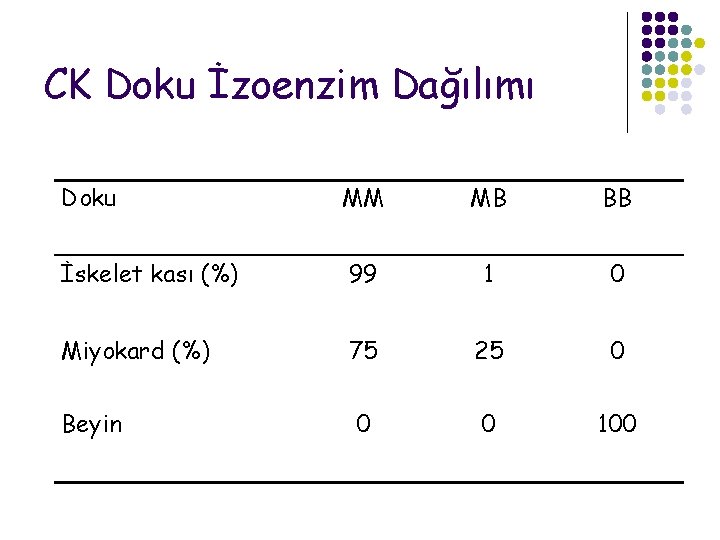 CK Doku İzoenzim Dağılımı Doku MM MB BB İskelet kası (%) 99 1 0