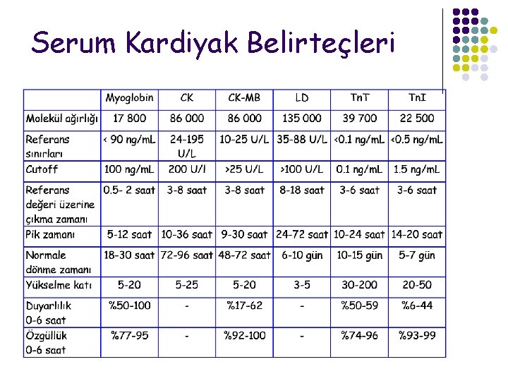Serum Kardiyak Belirteçleri 