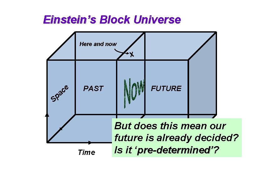 Einstein’s Block Universe Here and now Sp e c a PAST Time FUTURE But