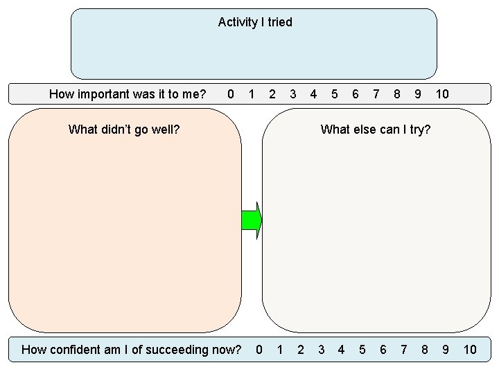 Activity I tried How important was it to me? 0 1 2 3 4
