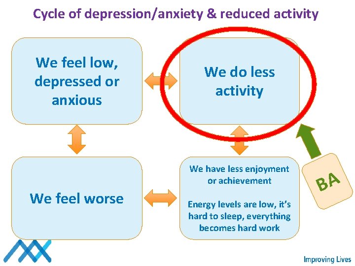 Cycle of depression/anxiety & reduced activity We feel low, depressed or anxious We do