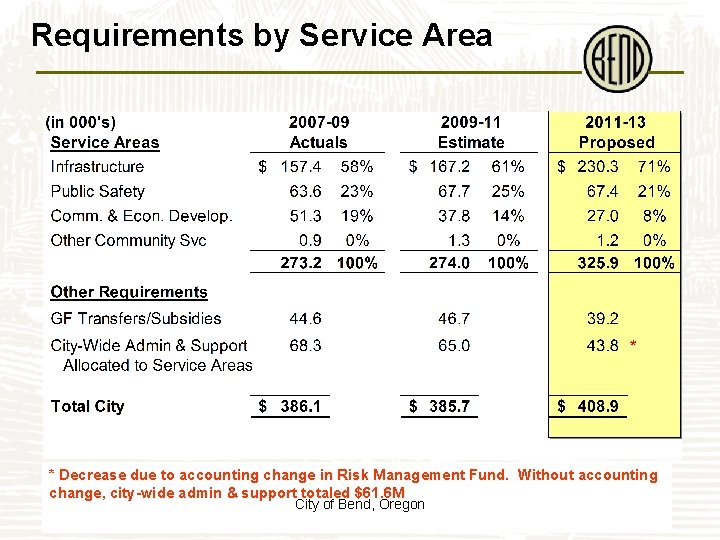 Requirements by Service Area * Decrease due to accounting change in Risk Management Fund.