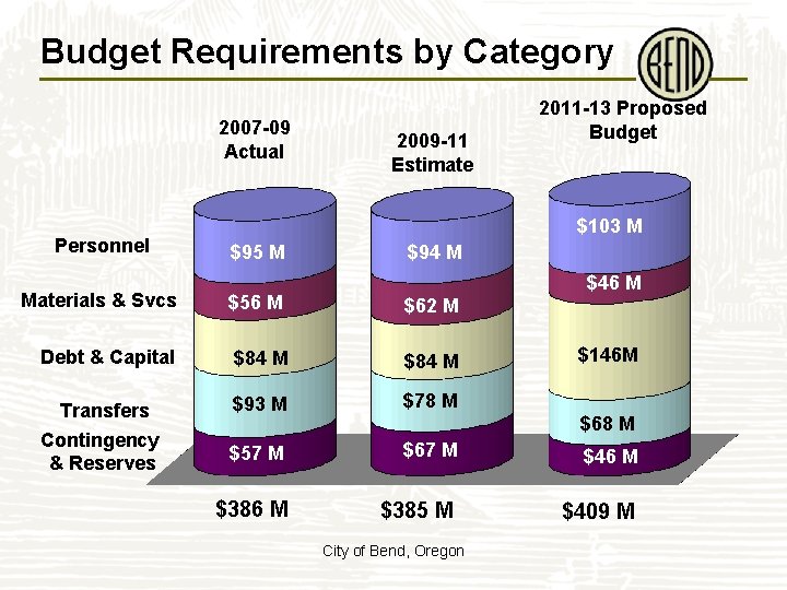 Budget Requirements by Category 2007 -09 Actual Personnel 2009 -11 Estimate 2011 -13 Proposed