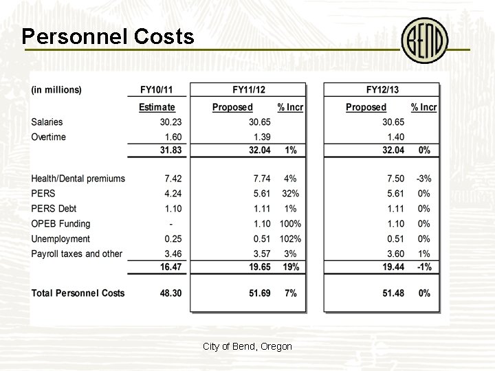 Personnel Costs City of Bend, Oregon 