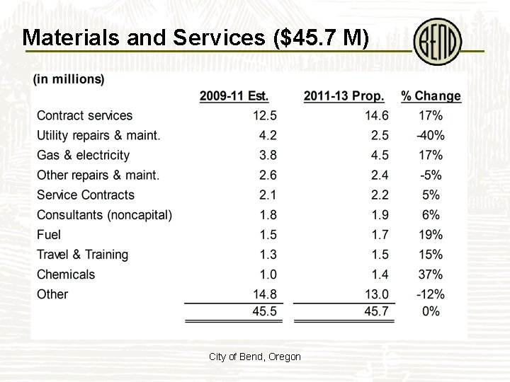 Materials and Services ($45. 7 M) City of Bend, Oregon 