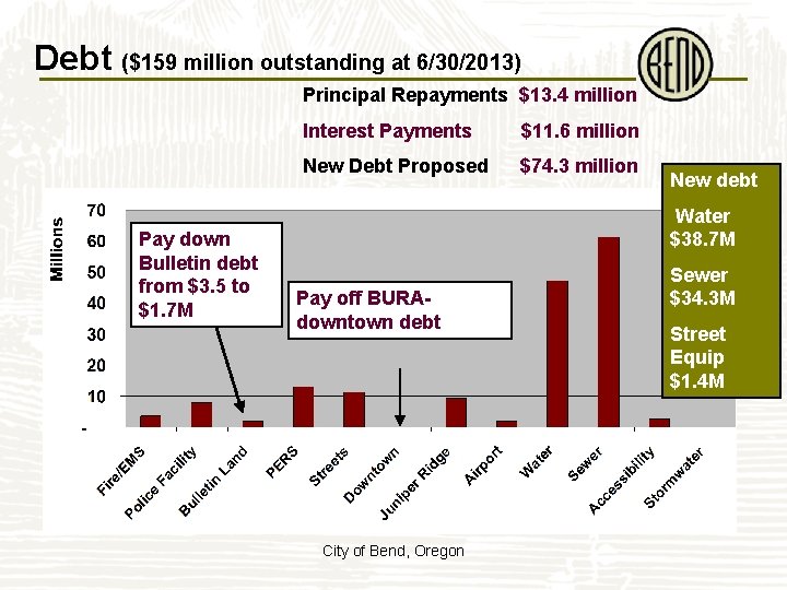 Debt ($159 million outstanding at 6/30/2013) Principal Repayments $13. 4 million Pay down Bulletin