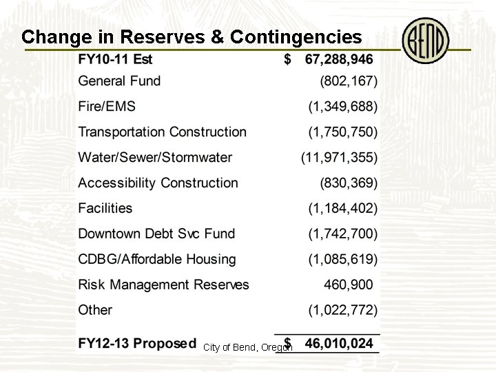 Change in Reserves & Contingencies City of Bend, Oregon 