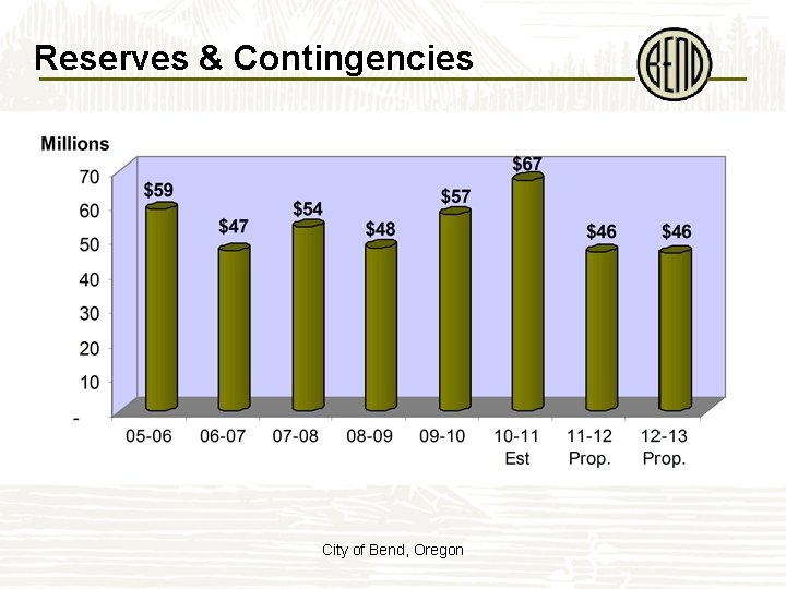 Reserves & Contingencies City of Bend, Oregon 