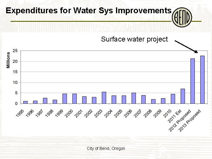 Expenditures for Water Sys Improvements Surface water project City of Bend, Oregon 