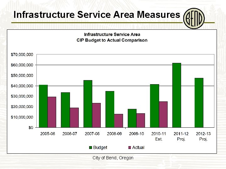 Infrastructure Service Area Measures City of Bend, Oregon 