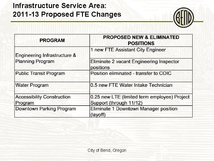 Infrastructure Service Area: 2011 -13 Proposed FTE Changes City of Bend, Oregon 