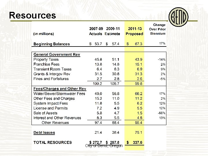 Resources City of Bend, Oregon 