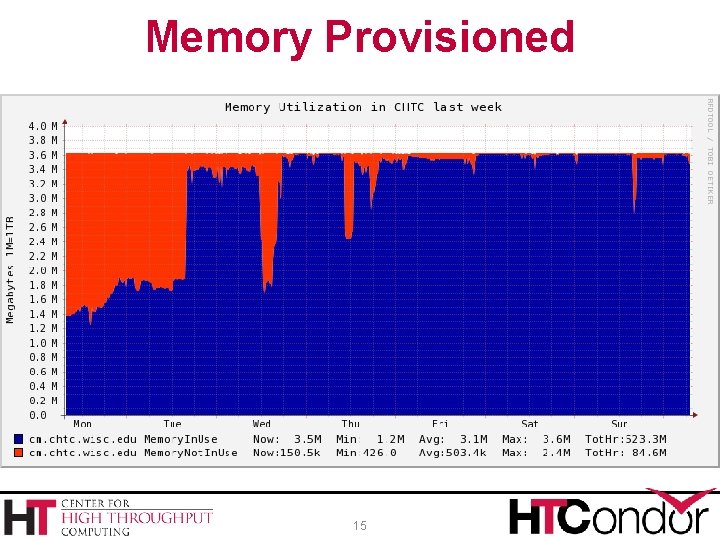 Memory Provisioned 15 